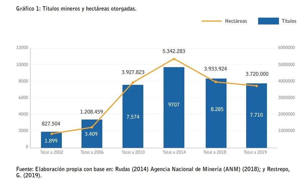  Títulos mineros y hectáreas otorgadas. 