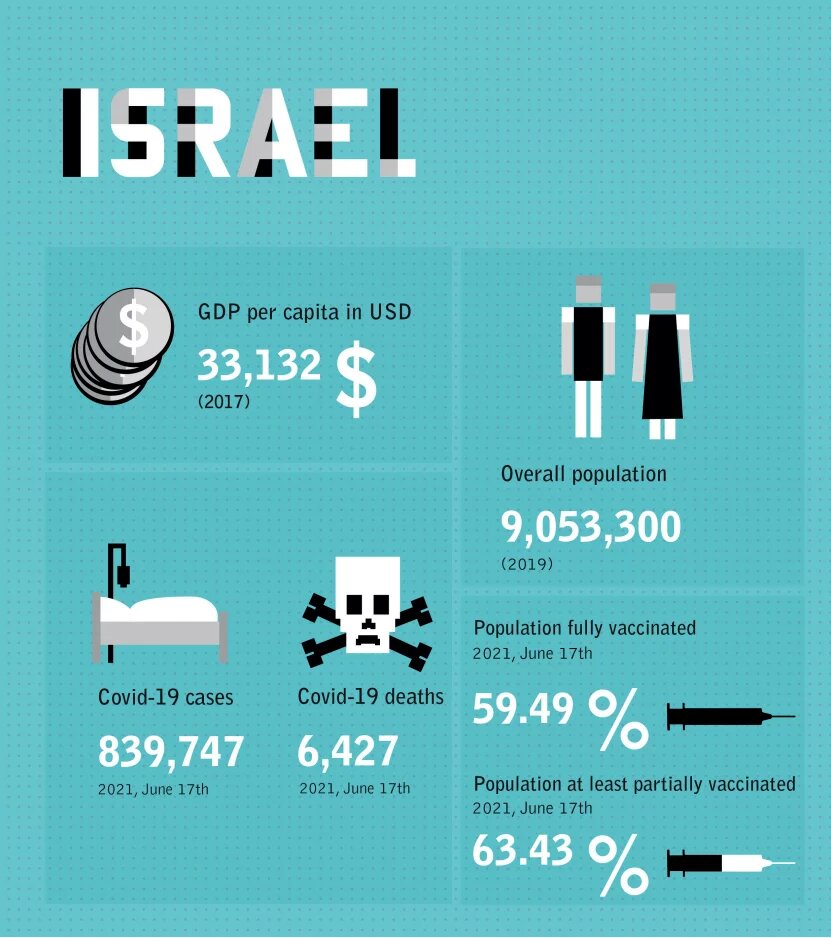 Israel