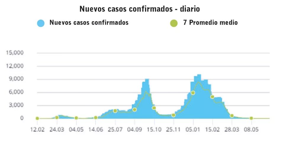 Nuevos casos confirmados Israel