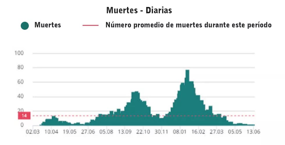 Muertes diarias