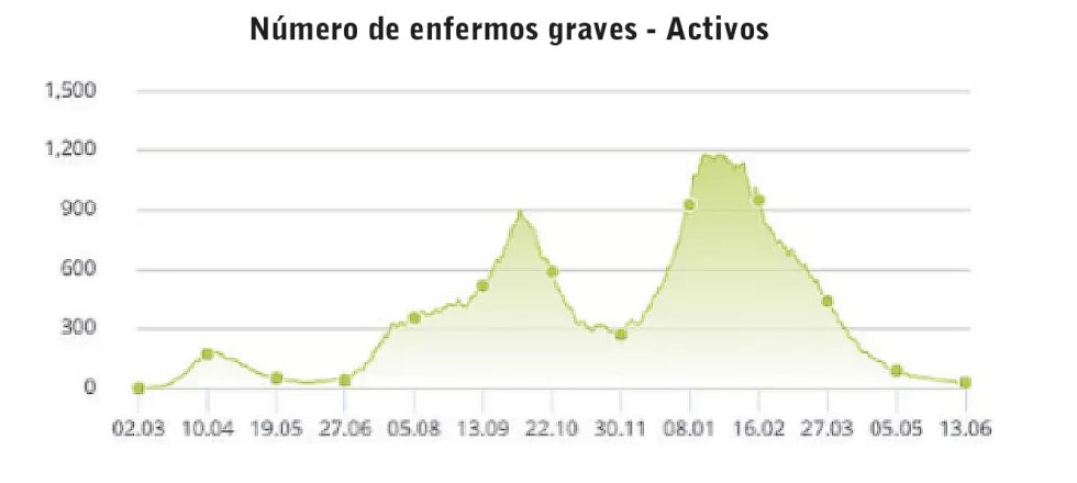 Número de enfermos graves - Activos