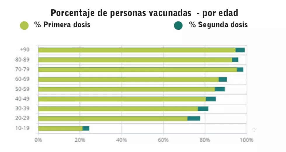 Porcentaje de personas vacunadas - por edad