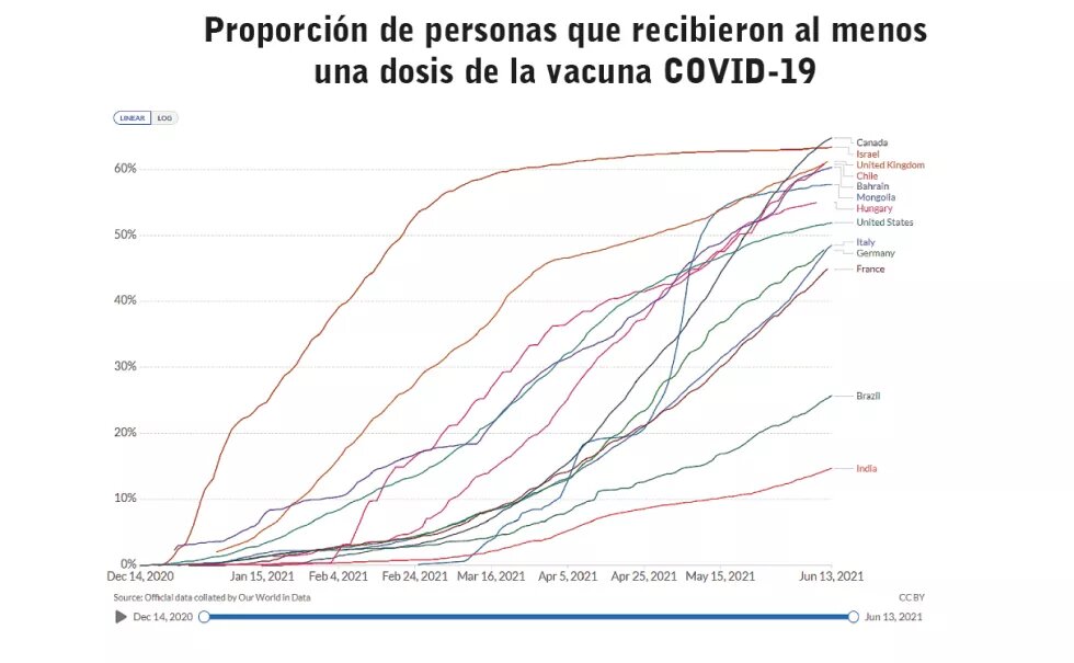 Proporción de personas que recibieron al menos una dosis de la vacuna