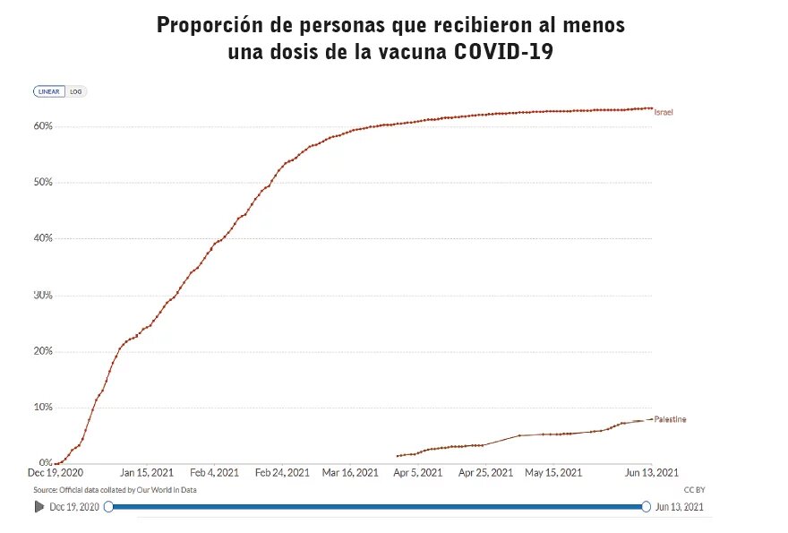 Proporción de personas que recibieron al menos una dosis de la vacuna COVID-19