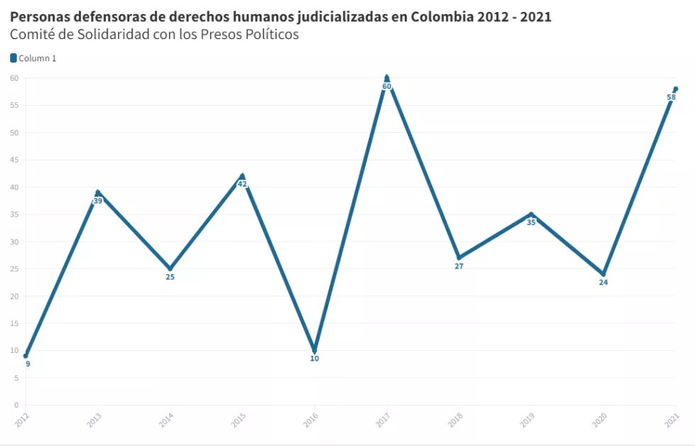 Personas defensoras de derechos humanos judicializadas en Colombia 2012 - 2021 Personas defensoras de derechos humanos judicializadas en Colombia 2012 - 2021