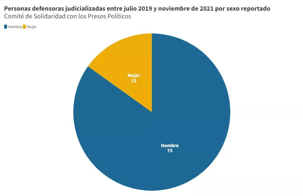 Personas defensoras judicializadas entre julio 2019 y noviembre de 2021 por sexo reportado