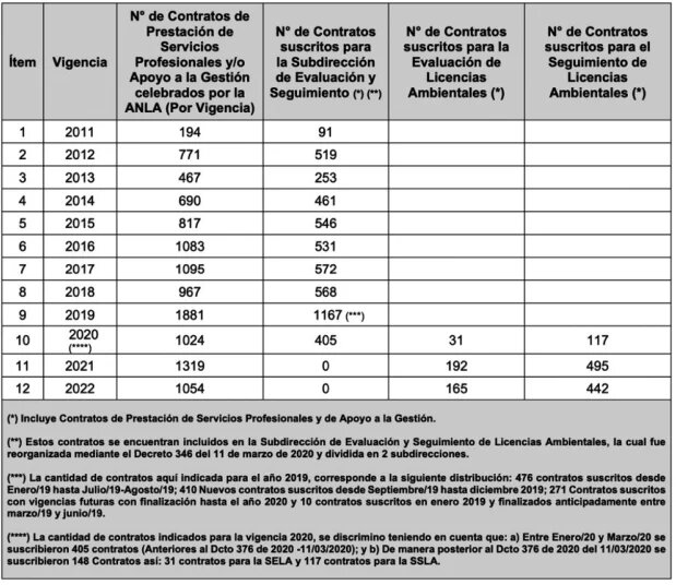 Número de contratos de prestación de servicios celebrados entre 2011 y 2022