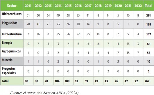 . Sectores y cantidad de licencias ambientales otorgadas por la ANLA en el periodo 2011-2022