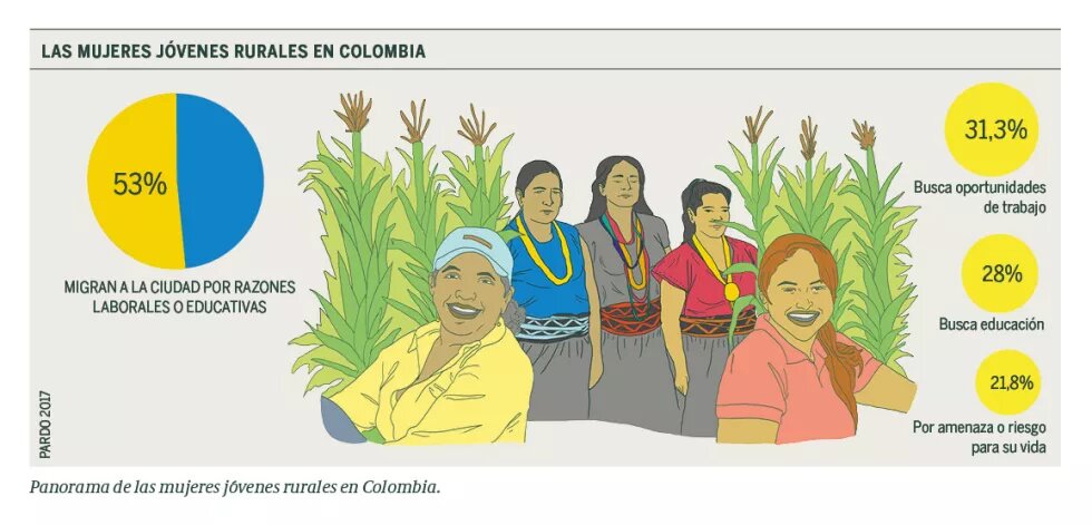 Las mujeres rurales en Colombia