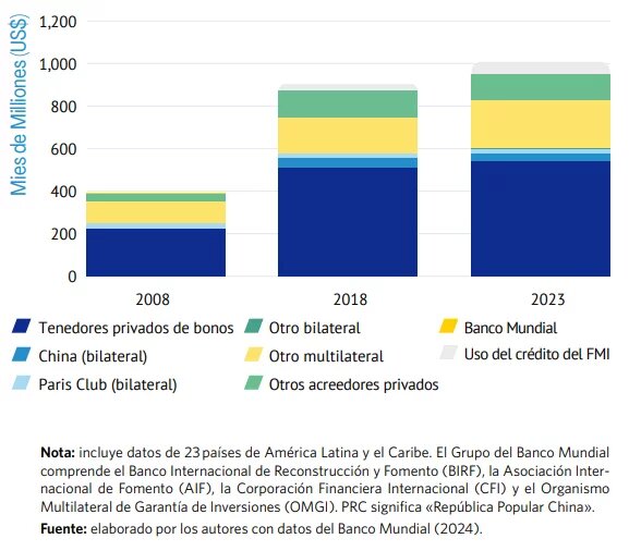 Nota: incluye datos de 23 países de América Latina y el Caribe. El Grupo del Banco Mundial comprende el Banco Internacional de Reconstrucción y Fomento (BIRF), la Asociación Internacional de Fomento (AIF), la Corporación Financiera Internacional (CFI) y el Organismo Multilateral de Garantía de Inversiones (OMGI). PRC significa «República Popular China». Fuente: elaborado por los autores con datos del Banco Mundial (2024).