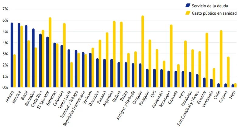 Fuente: elaborado por los autores con datos de UNCTAD (2024) 